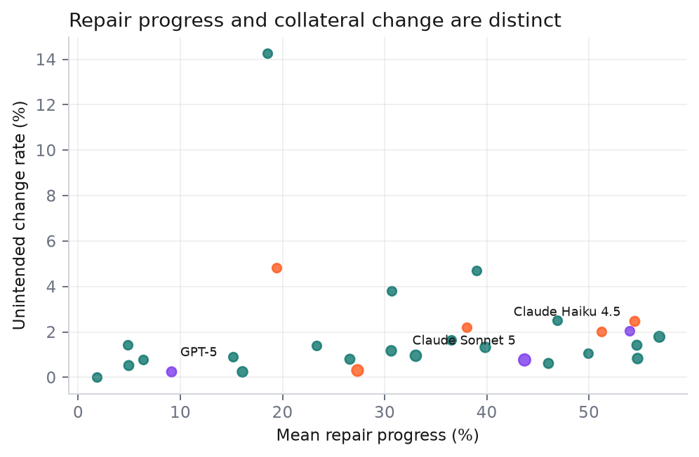 Scatter plot of repair progress against valid-output unintended change rate