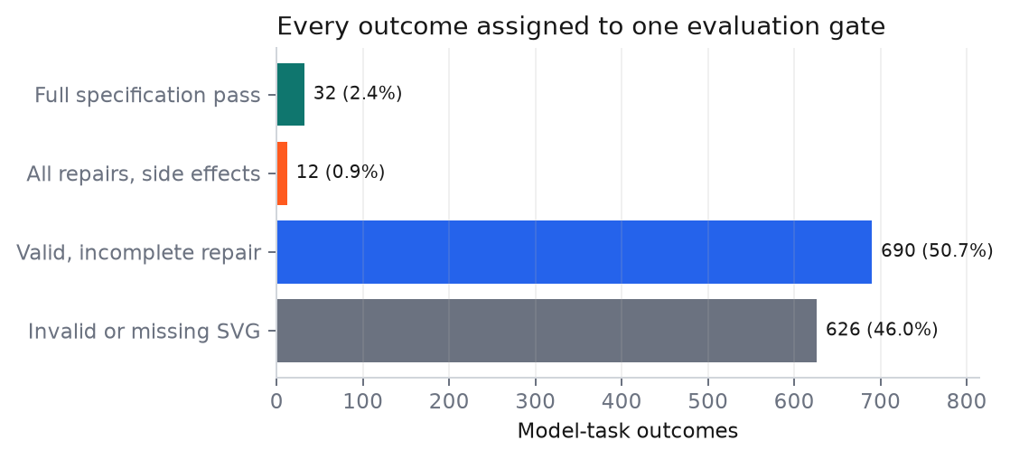 Mutually exclusive decomposition of benchmark outcomes by evaluation gate
