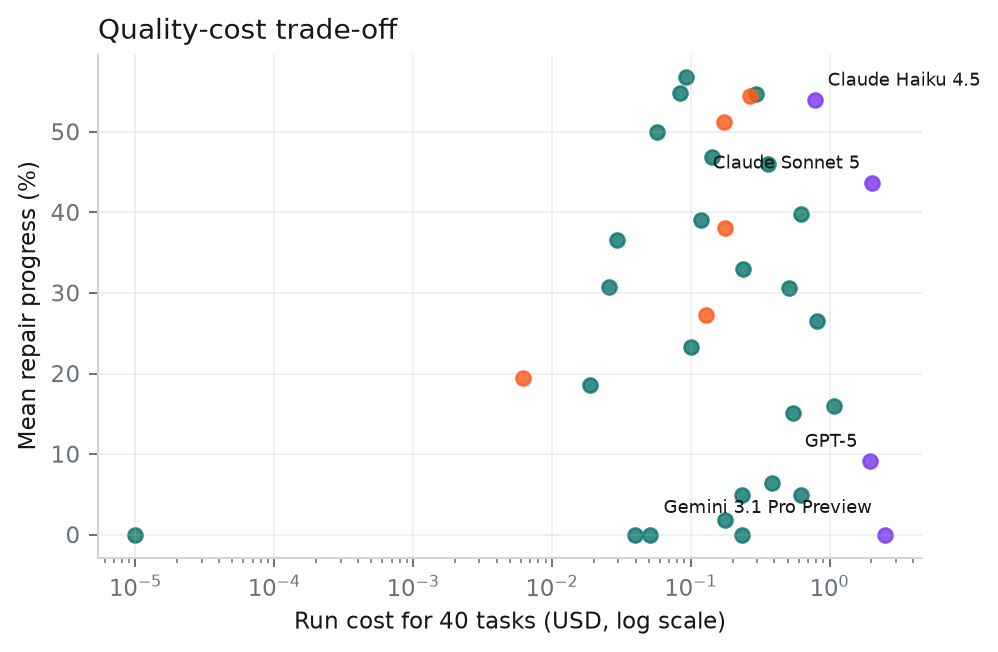 Scatter plot of model repair progress against benchmark run cost